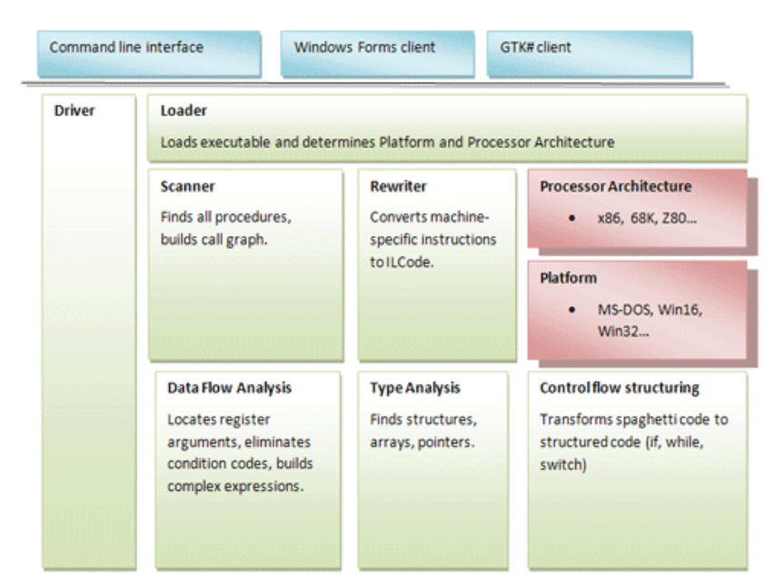Reko Decompiler screenshot