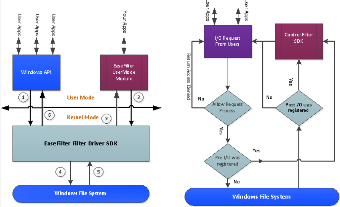 EaseFilter File I/O Monitor screenshot